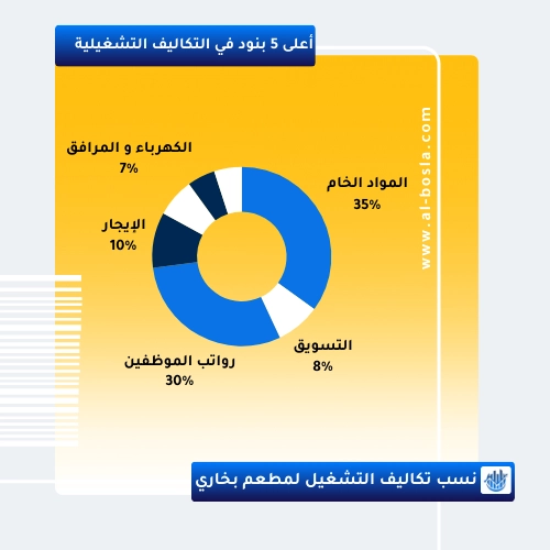 نسبة أعلى 5 تكاليف تشغيلية لمطعم بخاري 
