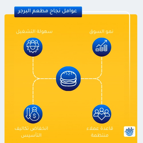 عوامل نجاح مطعم البرجر في السعودية: نمو السوق، سهولة التشغيل، تكاليف منخفضة، وقاعدة عملاء ثابتة