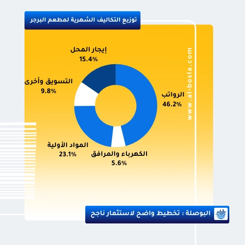 نسب توزيع التكاليف التشغيلية في دراسة جدوى مطعم برجر pdf