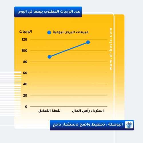 عدد وجبات البرجر المباعة